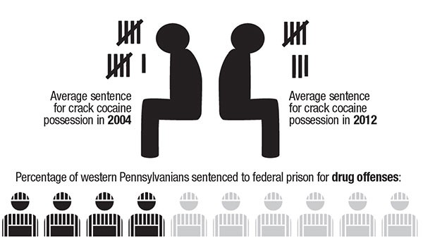 SOURCE: United States Sentencing Commission