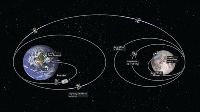 A diagram shows the spiralling path Peregrine will take to the Moon's surface.
