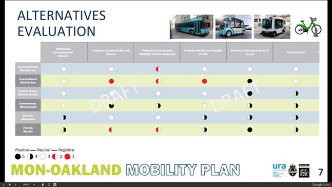 Can the proposed Mon-Oakland Connector adequately serve Hazelwood, Oakland, and Greenfield?