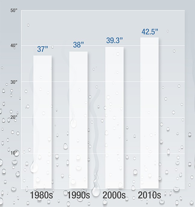 Pittsburgh received 50+ inches of precipitation for first time ever in consecutive years (2)