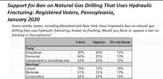 Pa. poll shows support for a fracking ban, but also some support for natural-gas drilling in state (2)