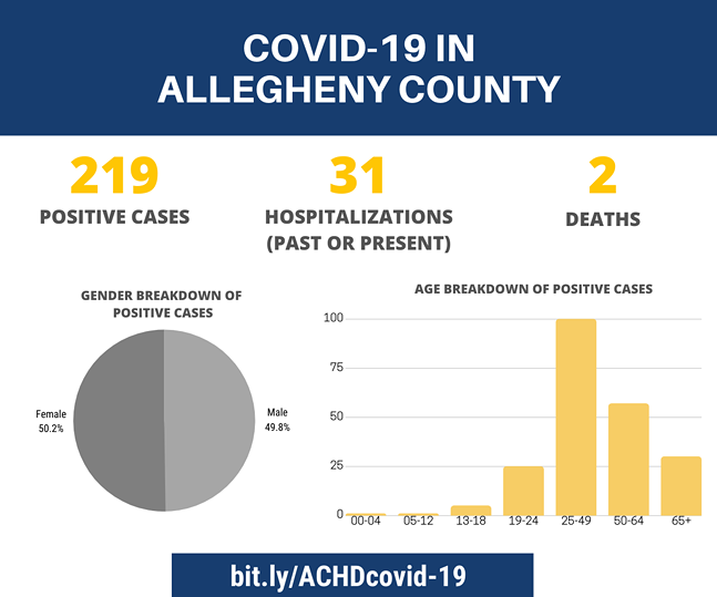 An ongoing tally of confirmed coronavirus cases and deaths in Allegheny County