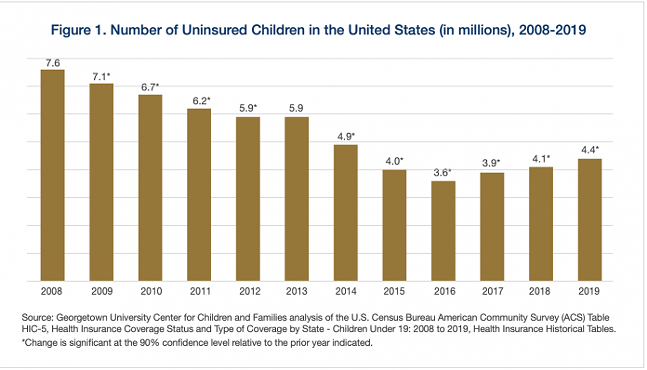 Report: Pennsylvania's rate of uninsured children grew between 2016-19 (2)