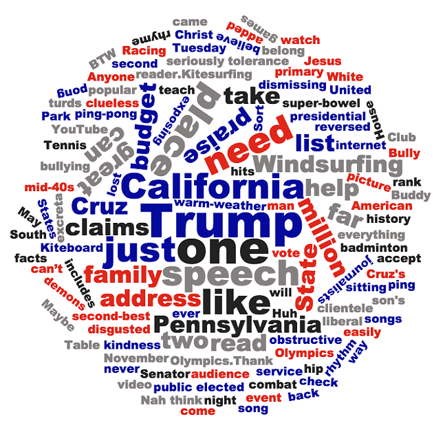 Word Cloud: Comments in July 2016