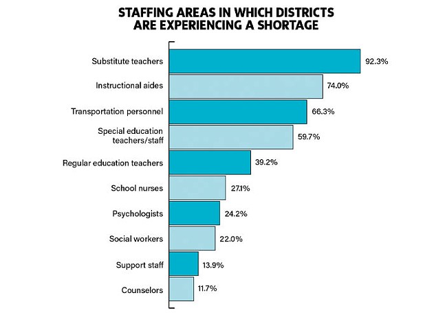 State of Education report finds mental health and teaching shortages are the biggest needs in public schools